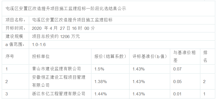 屯溪區(qū)安置區(qū)改造提升項目施工監(jiān)理招標(biāo)（一階段）比選公示