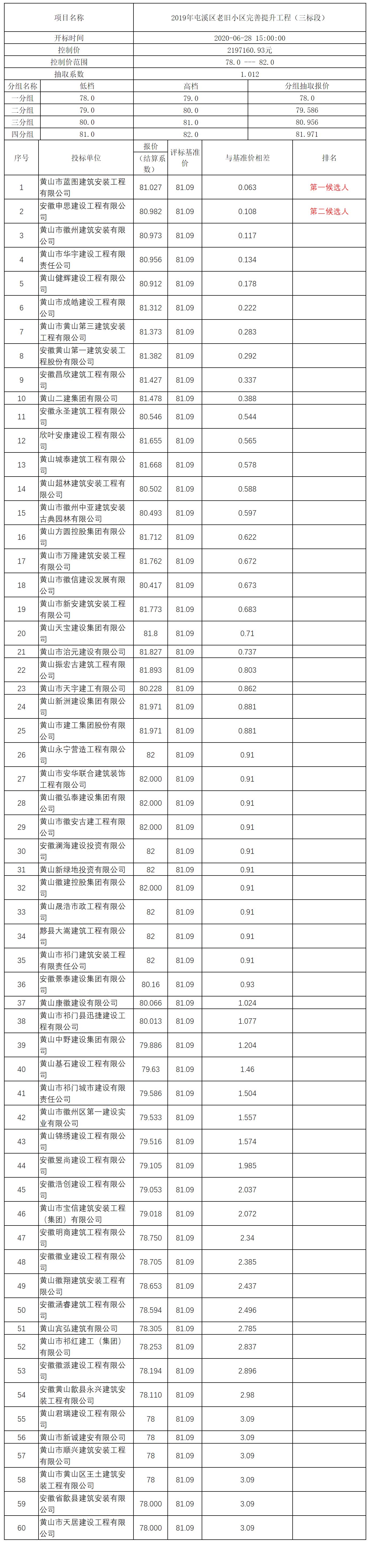 2019年屯溪區(qū)老舊小區(qū)完善提升工程（三標(biāo)段）比選公示