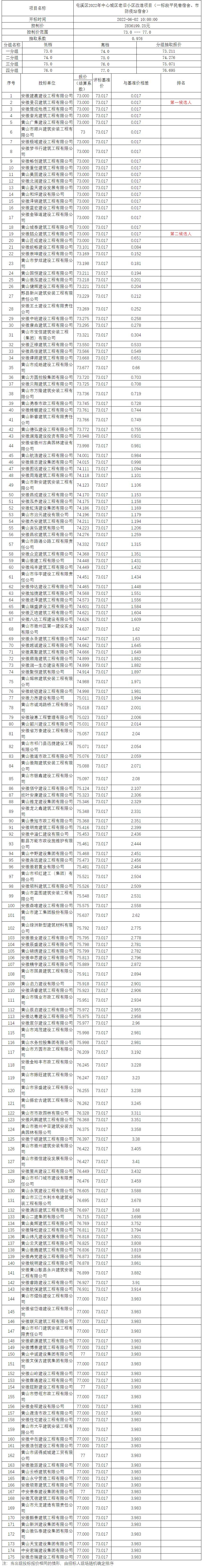 屯溪區(qū)2022年中心城區(qū)老舊小區(qū)改造項(xiàng)目（一標(biāo)段平民巷宿舍、市防疫站宿舍）比選公示