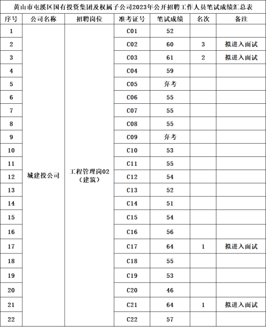 黃山市屯溪區(qū)國有投資集團(tuán)及權(quán)屬子公司2023年公開招聘工作人員筆試成績公示